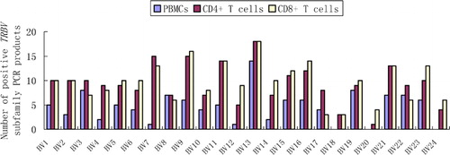 Figure 1. The frequency of TRBV subfamilies in PBMCs, CD4+ and CD8+ T cells from 19 CML patients. TRBV13 were used most frequently.