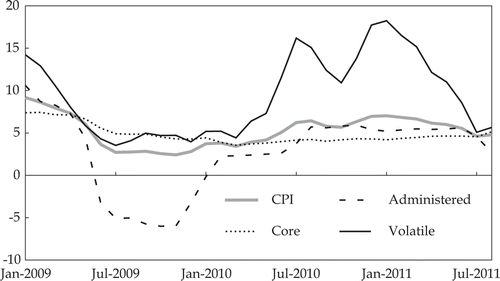 FIGURE 2.  Inflation and Its Components (% per annum) Source: CEIC Asia Database.