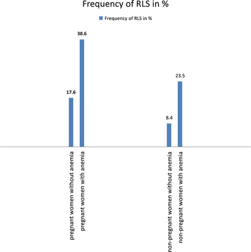 Figure 1. Frequency of RLS in the subgroup of pregnant women (first pair of columns) and in the subgroup of non-pregnant women (second pair of columns) in %.