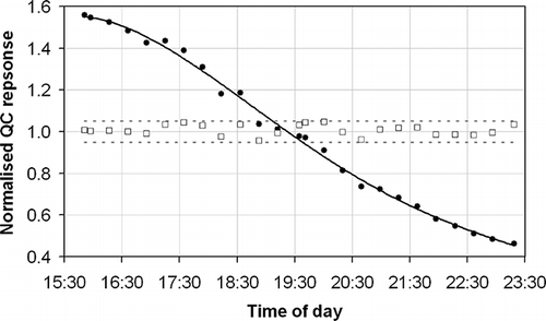 Figure 5. A series of measurements of Co (•) in the QC sample during a measurement series of real samples, calibration standards, and blanks, normalized to their average value during the measurement series. These measurements are fitted to a fourth-order polynomial function (black solid line; correlation coefficient: R2 = 0.996) and corrected according to Equationeq 1. The corrected data produced are also indicated (□) with the ±5% range indicated (gray dashed lines).