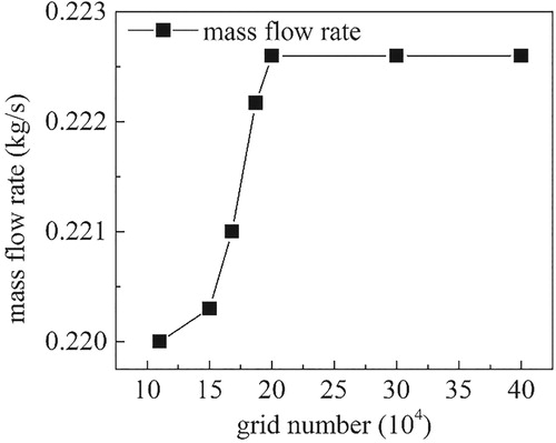 Figure 3. Grid independence.