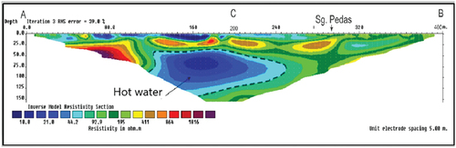 Figure 11. 2D resistivity image inverted from the profile 3 data inverted by the RES2DINV program.