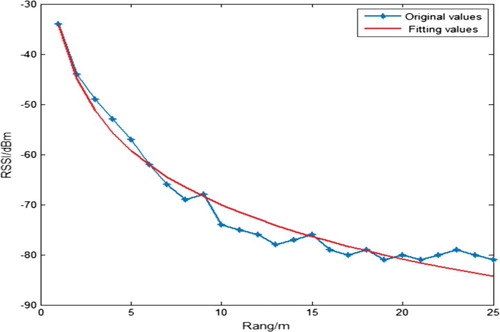 Figure 3. The relationship between distance and RSSI.