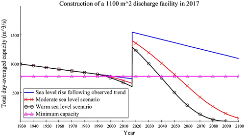 Figure 18. Development of the capacity if a new discharge sluice is constructed in 2017.