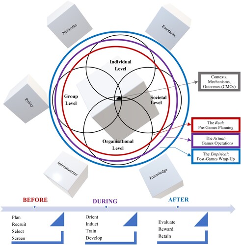 Figure 3. New Comprehensive Framework to Study the Management of Olympic Volunteering.