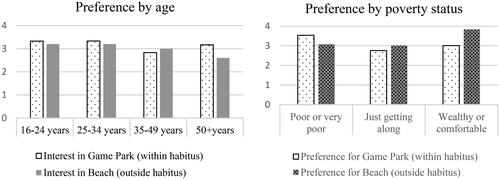 Figure 1. Travel preference among Tsonga people by age and poverty status (0–5 scale).