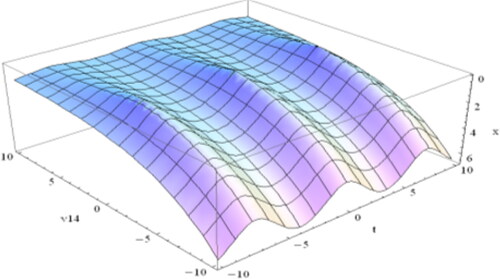 Figure 3. Design of the periodic soliton of Equation(4.1.23)(4.1.23) V15(ξ)=2C2N−5M2C2M{1+(−−prcoth(−r p ξ))}−2.(4.1.23) for n=p=C2=1,q=0,r=−1  and α=0.5.