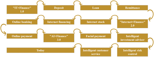 Figure 1. Application history of smart finance in China.