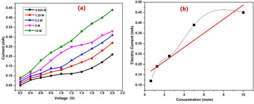 Figure 7. (a) I–V characteristics, and (b) the calibration curve of Cu-TiO2 NPs.