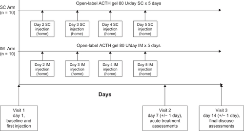 Figure 1 Study design. Study subjects were randomized to self-administer either 80 U of intramuscular ACTH gel or 80 U of subcutaneous ACTH gel daily on days 1–5 of the study.