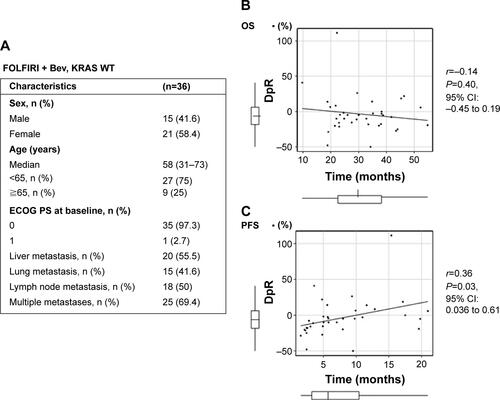 Figure S1 Estimated correlation between deepness of response and clinical outcome in KRAS wild type (WT) patients only treated with FOLFIRI plus bevacizumab as second-line chemotherapy.Notes: A Baseline characteristics of KRAS wild type patients only based on treatment of FOLFIRI plus Bevacizumab; B Estimated correlation between deepness of response and overall survival in KRAS wild (WT) patients only treated with FOLFIRI plus bevacizumab as second-line chemotherapy; C Estimated correlation between deepness of response and progression free survival in KRAS wild type (WT) patients only treated with FOLFIRI plus bevacizumab as second-line chemotherapy.Abbreviations: Bev, bevacizumab; DpR, deepness of response; CI, confidence interval; OS, overall survival; PFS, progression-free survival; ECOG PS, Eastern Cooperative Oncology Group-Performance Status.