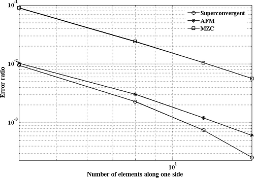 Figure 8. Error in estimation of first eigenvalue of a square clamped-free simply supported free plate.