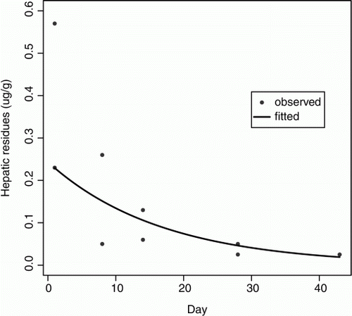 Figure 3  Liver concentrations detected in samples taken from pairs of pigs euthanised at set times following a single oral dose of 1.5 mg/kg diphacinone (n = 10, MDL = 0.05 ug/g). The curve illustrates the fitted values from a standard exponential decay model.