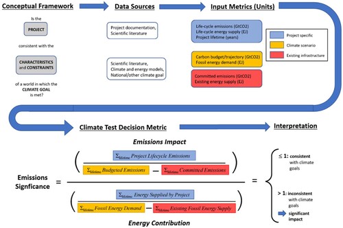 Figure 1. Conceptual framework, data source types, and component inputs metrics for the climate test decision metric to evaluate emissions significance of individual fossil fuel projects.