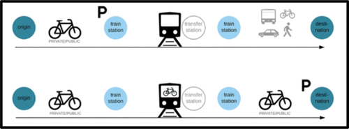 Figure 1. NMT and motorised transport integration (Mbatha & Gumbo, Citation2022, p. 605).