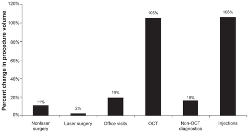 Figure 5 Academic hospital-based practice: percent change in procedure volume.