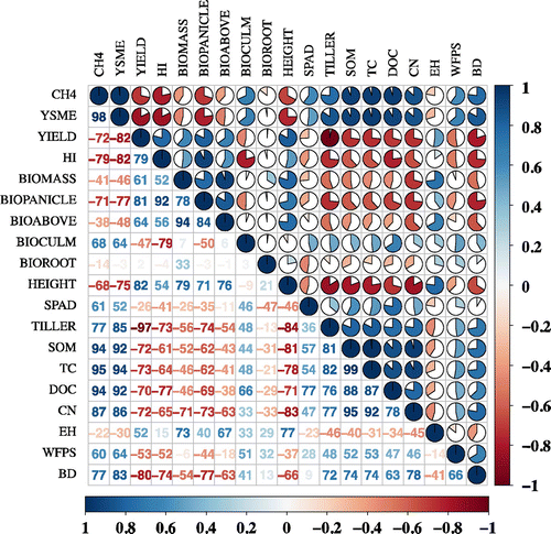 Figure 5. Correlation matrix of the relationships among methane fluxes, YSMEs and rice cultivar growth characteristics as well the soil properties. (See text for meaning of abbreviations).