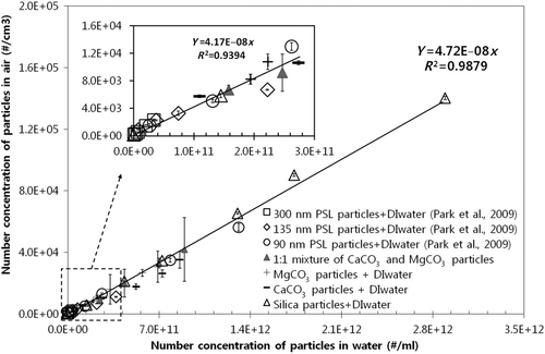 Figure 2 A single linear relationship between particle concentration in air (#/cm3) and water (#/ml), i.e., one universal line, for various types of insoluble particles and their mixture.