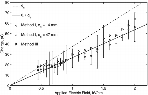 FIG. 13 Charge of mineral oil droplets as a function of the applied electric field. Different symbols show the data at different x-locations from the needle tip. The dashed-dotted line represents the saturation charge, q s . Solid line represents 70% of a saturation charge value.