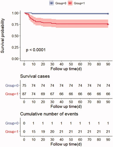 Figure 2. Survival curves of 90-day mortality rate in MI group and Non-MI group.