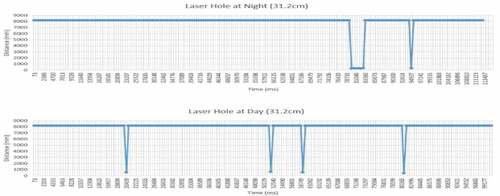 Figure 28. Graph of Laser Ranging Sensor Test Location C