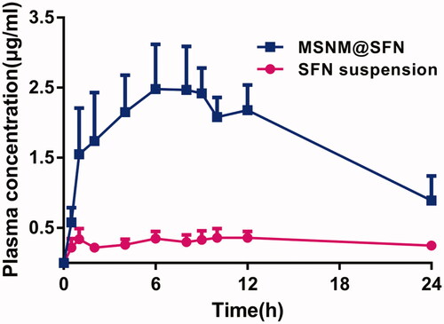 Figure 2. The plasma concentration-time profiles of SFN after oral administration of a single dose of SFN suspension or MSNM@SFN at 20 mg/kg SFN in SD rats (mean ± SD, n = 6).