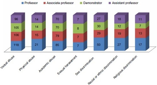 Figure 1 Frequency of perceived abuse by source. Professors were cited most often as the source of perceived abuse, while demonstrators (also known as teaching assistants) were the least cited.