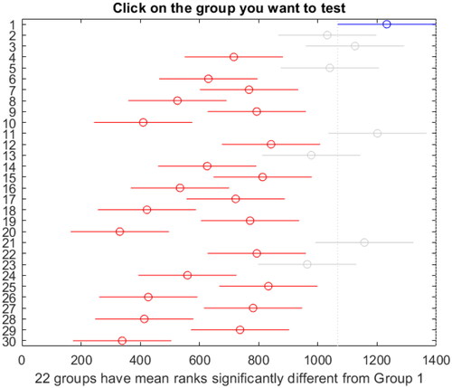 Figure 5. Dunn–Sidak test results (Gear Pump B).Group 1 = 100_31 EDBA, Group 2 = 100_31 BAF, Group 3 = 200_31 EDBA, Group 4 = 200_31 BAF, …, Group 29 = 500_51 EDBA, Group 30 = 500_51 BAF.