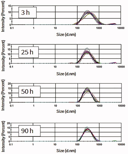 Figure 4. Measurements of nanobubbles (NBs) made with perfluoropropane gas (C3F8) and left at 4 °C for different time points (n = 10).