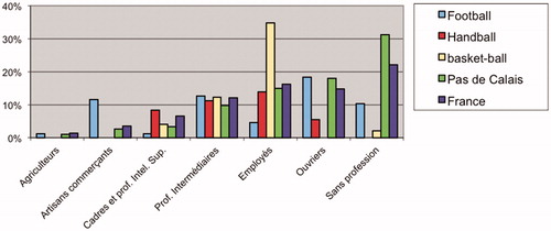 Figure 5. Professions and sport disciplines.