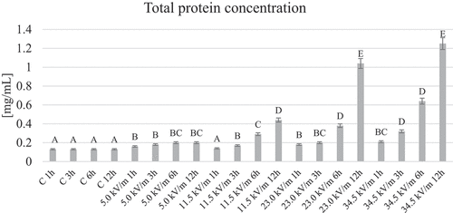 Figure 1. Average protein concentration in the hemolymph of honeybees from individual groups. The name of the group combines the E-field intensity to which the honeybees were exposed and the duration of the factor’s action. Control groups are marked with letter C. The letter: A, B, C, … on the figure indicate statistical differences within and between groups at the level of p ≤ 0.05