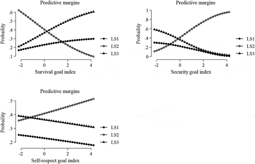 Figure 3. The probabilities of different livelihood strategy selections with changes in livelihood goal indices.