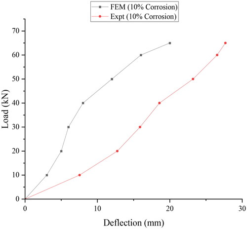 Figure 10. Validation of FE study with the experimental results for 10% corrosion.