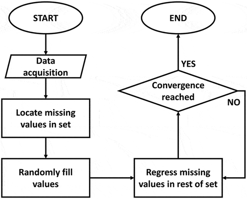 Figure 5. Multiple imputation by chained equations (MICE).