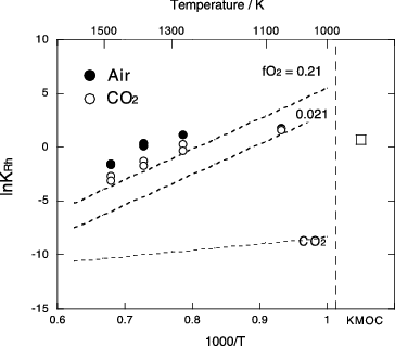 Figure 7. Partition coefficient of Rh (KRh) between Pd metal and Ru oxide. Solid circle and open circle are results in air and in CO2 atmosphere, respectively. Open square represents the KRh calculated from crystal compositions in the KMOC glass. Dash lines are the KRh calculated from thermodynamic data assuming three difference oxygen fugacities: 0.21(air), 0.021 and equilibrium fO2 of CO2 dissociation. Errors are comparable to symbol size.