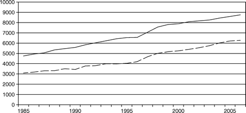 Figure 7.  Trend for chronic morbidity: incidence rates.