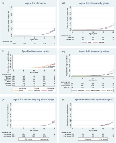 Figure 1. (a–f) Age at first intercourse among adolescents >=16 years old, overall (a) and stratified by gender (b), site (c) and setting (d), any trauma before age 12, (e) and any abuse before age 12 (f).