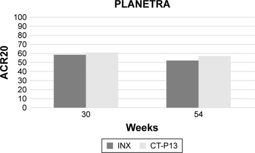 Figure 2 Comparative 30- and 54-week ACR20 response between infliximab innovator- and CT-P13-treated patients in the PLANETRA study.Citation27,Citation39