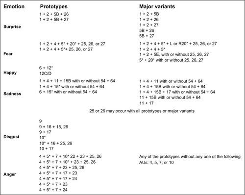 Figure 2 Expected action units for each emotion.