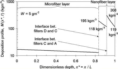 FIG. 14 Deposition profile of filter G after collected 5 gm− 2 deposit (N = 50).
