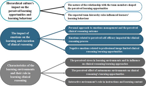 Figure 1. The themes and subthemes of qualitative data results.