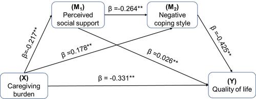 Figure 1 The role of social support and negative coping as chain mediators in the relationship between caregiving burden and quality of life with standardized Beta.