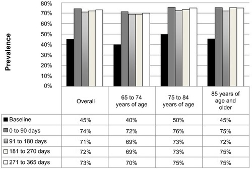 Figure 1 Polypharmacy over time for 2,105 patients with community-acquired pneumonia, stratified by age.