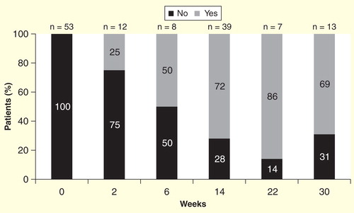 Figure 2. Proportion of evaluable infliximab-naïve patients with UC experiencing mucosal healing over time (efficacy population).