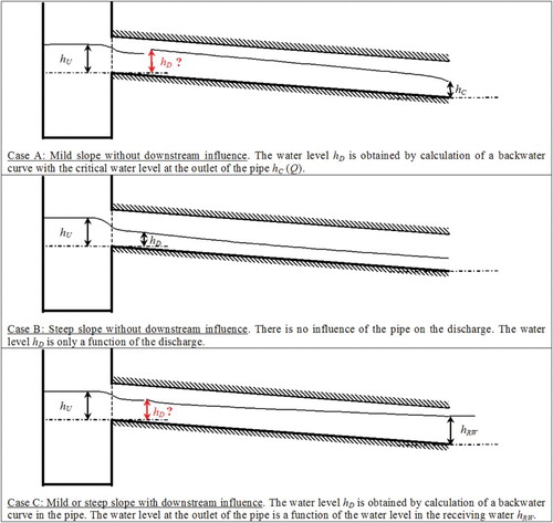 Figure 3. Different types of flow in the pipe.