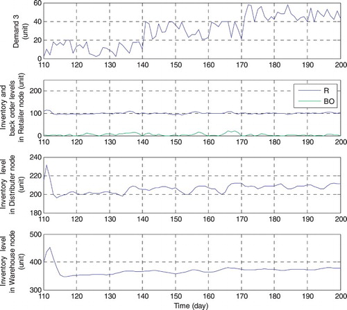 Figure 7. Demand and output variables after confronted with demand 3 at the 110th time instance.