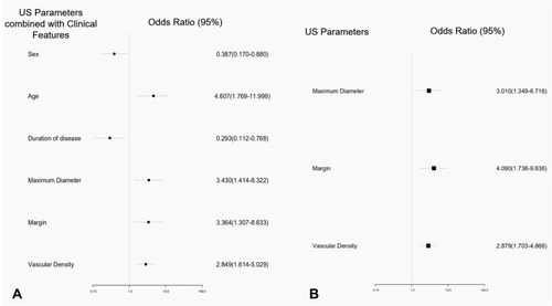 Figure 2 Independent risk factors for malignancy of predictive models in forest plots of multivariate analyses. (A) US parameters combined with clinical features predictive model. (B) US parameters alone predictive model.