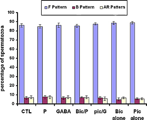 Figure 5 Effect of GABA, progesterone, bicuculline and picrotoxin on capacitation of rat spem in HCO3−-DF mRFM Sperm suspensions were incubated for 5 h in HCO3−-DF mRFM with or without GABA (G, 5 μM), progesterone (P, 5 μM), bicuculline (10 μM) and picrotoxin (Pic, 100 μM ). Control (CTL) suspension was treated with solvent only. Sperm suspensions were washed by centrifugation and then stained with CTC to evaluated capacitation. The data are mean±SEM of four different experiments. There is nostatistical significance between various treatments and the control, P > 0.05.