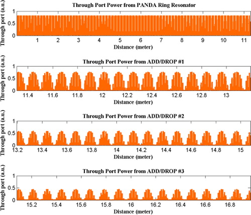 Figure 4. Results of color soliton propagation in the system with wavelength center at 0.58 μm, where the normalized power has slightly changed from 0.8 to 0.5 with distance of 16.6 m.