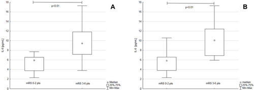 Figure 1 Pretreatment IL-6 serum concentrations in patients with and without favorable functional outcome on dismission (A) and on the ninetieth day (B) from the stroke onset.